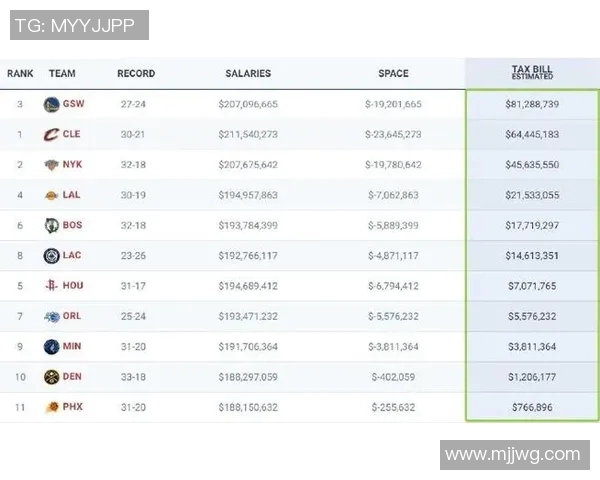 勇士队豪掷19亿美元奢侈税力争附加赛资格创历史新高